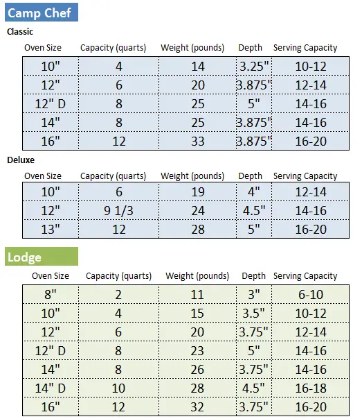 What Is The Best Size Dutch Oven To Buy